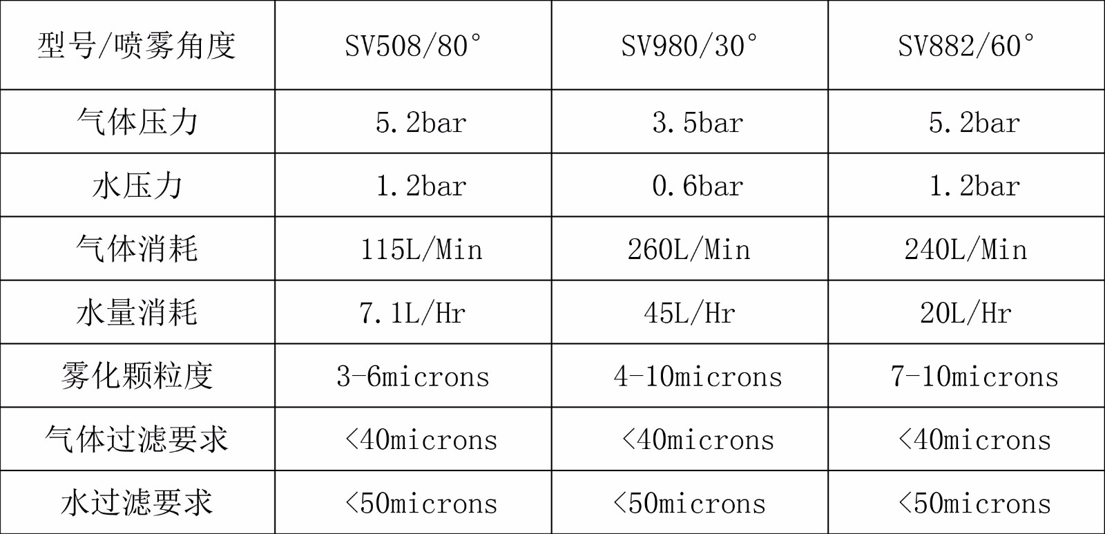 15635929224998.jpg 超聲波霧化噴嘴參數(shù).jpg